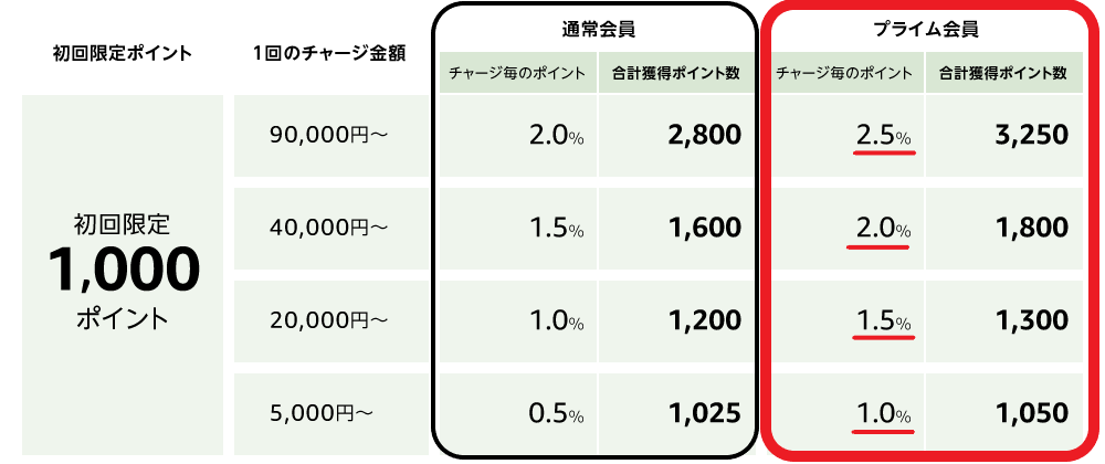 Amazon チャージはプライム会員が絶対お得